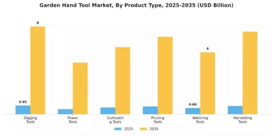Garden Hand Tool Market Segment Image 0