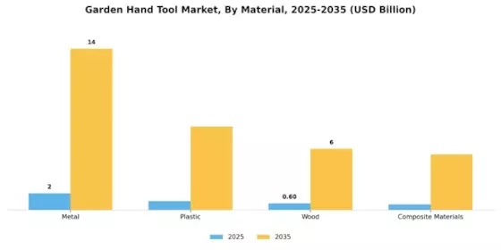 Garden Hand Tool Market Segment Image 1