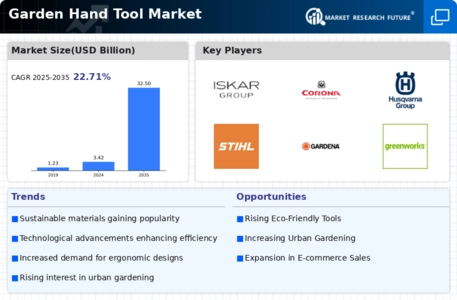 Garden Hand Tool Market Infographic