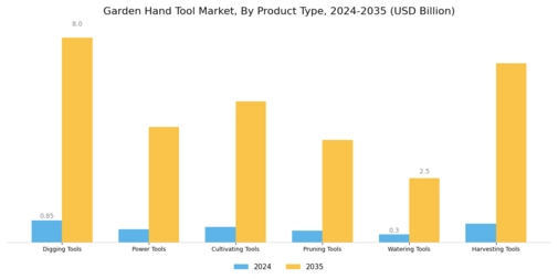 Garden Hand Tool Market Segment Image 0