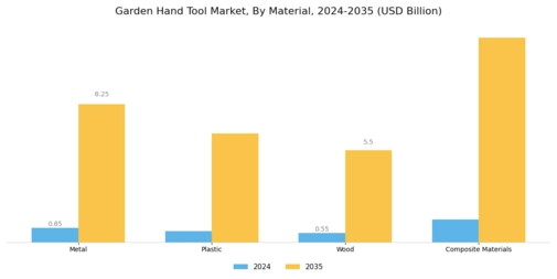 Garden Hand Tool Market Segment Image 1