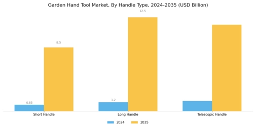 Garden Hand Tool Market Segment Image 2