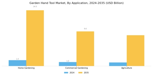 Garden Hand Tool Market Segment Image 3