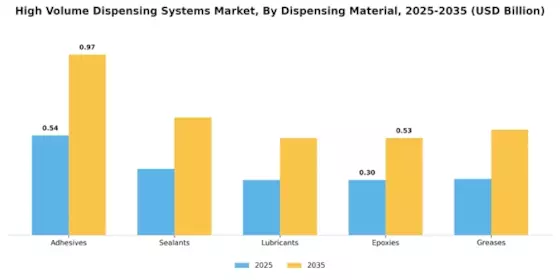 High Volume Dispensing Systems Market Segment Image 2