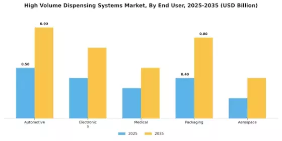 High Volume Dispensing Systems Market Segment Image 3
