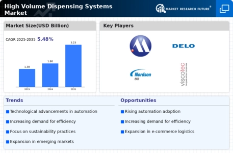 High Volume Dispensing Systems Market Infographic