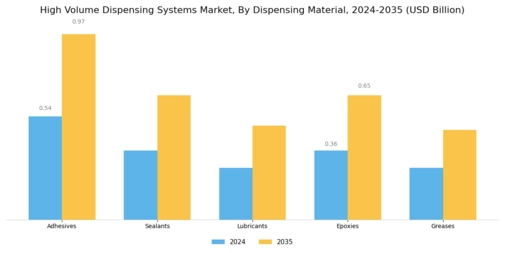 High Volume Dispensing Systems Market Segment Image 2