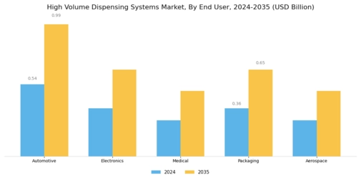 High Volume Dispensing Systems Market Segment Image 3