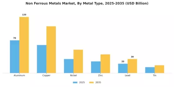 Non Ferrous Metals Market Segment Image 0