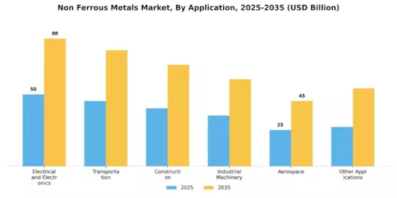 Non Ferrous Metals Market Segment Image 1