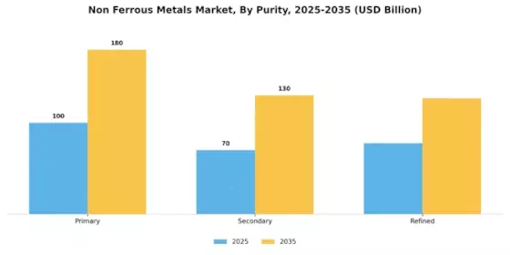 Non Ferrous Metals Market Segment Image 2