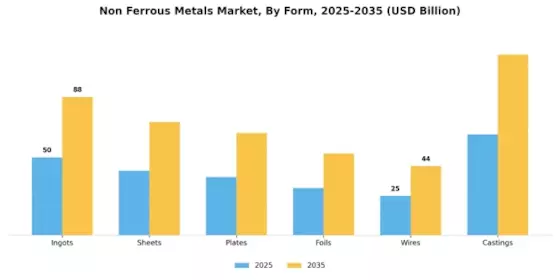 Non Ferrous Metals Market Segment Image 3
