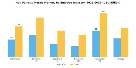 Non Ferrous Metals Market Segment Image 4