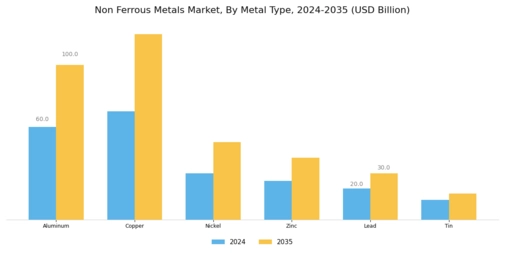 Non Ferrous Metals Market Segment Image 0