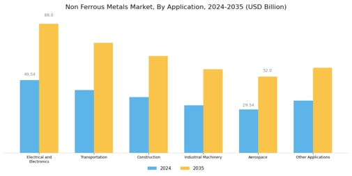 Non Ferrous Metals Market Segment Image 1