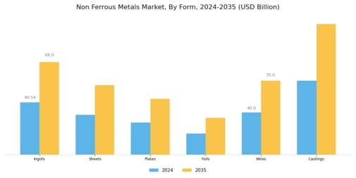 Non Ferrous Metals Market Segment Image 3