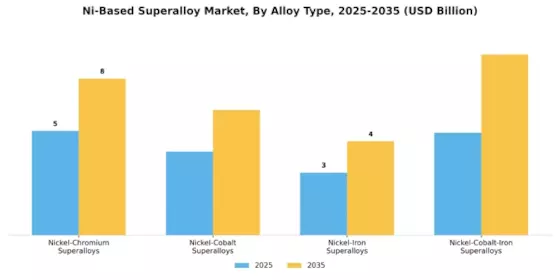 Ni-Based Superalloy Market Segment Image 0
