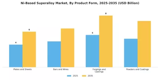 Ni-Based Superalloy Market Segment Image 1