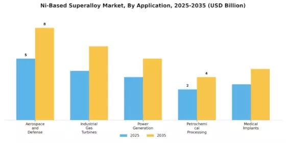 Ni-Based Superalloy Market Segment Image 2