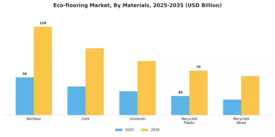 Eco-flooring Market Segment Image 0