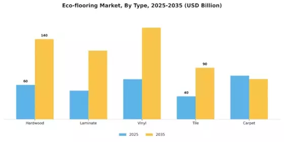 Eco-flooring Market Segment Image 2