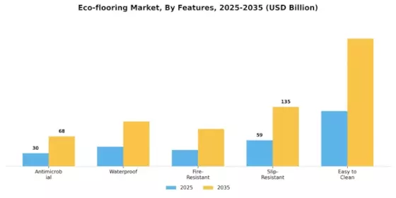 Eco-flooring Market Segment Image 3