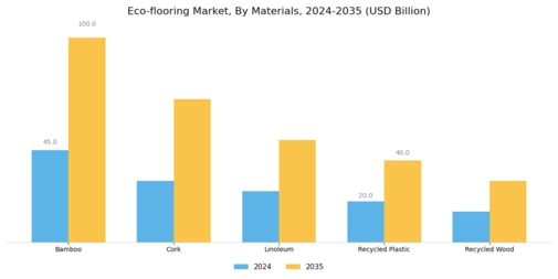 Eco-flooring Market Segment Image 0