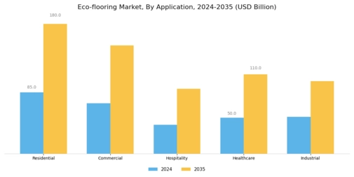 Eco-flooring Market Segment Image 1