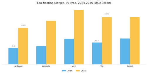 Eco-flooring Market Segment Image 2