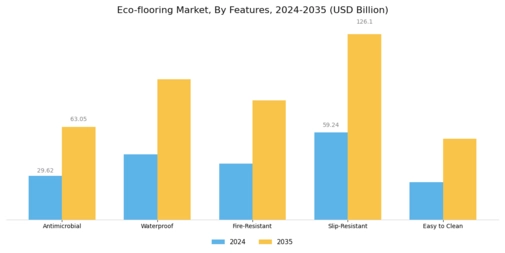 Eco-flooring Market Segment Image 3