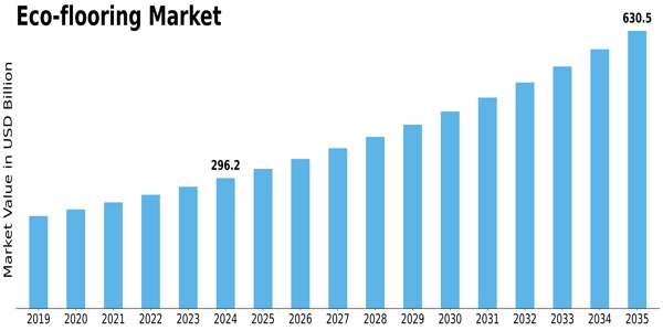 Eco-flooring Market Size