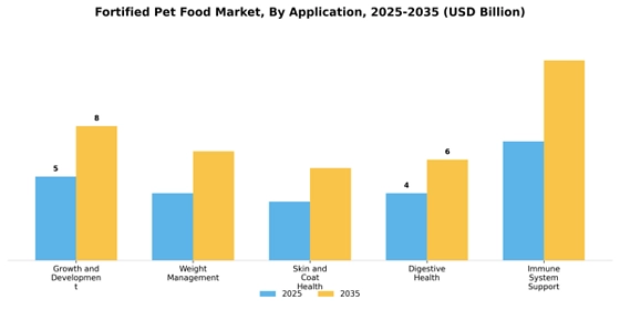 Fortified Pet Food Market
 Segment Image 0