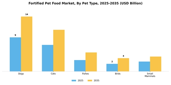 Fortified Pet Food Market
 Segment Image 3