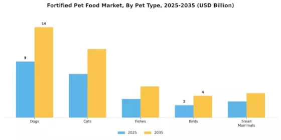 Fortified Pet Food Market
 Segment Image 0