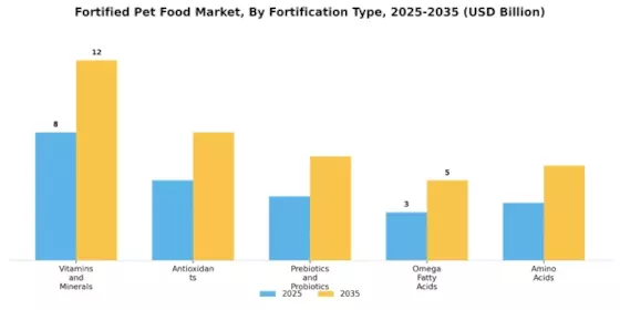 Fortified Pet Food Market
 Segment Image 1