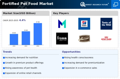 Fortified Pet Food Market
 Infographic