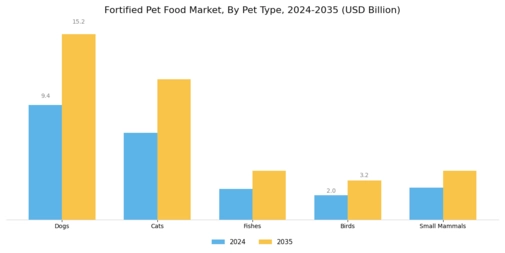 Fortified Pet Food Market
 Segment Image 0