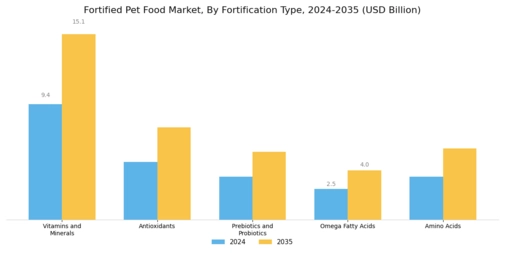 Fortified Pet Food Market
 Segment Image 1