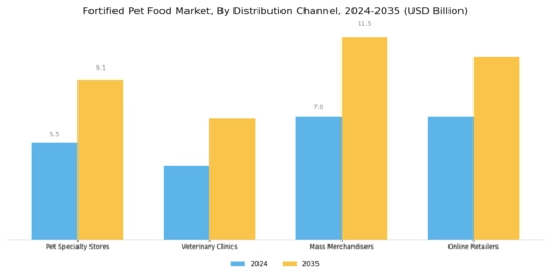 Fortified Pet Food Market
 Segment Image 3