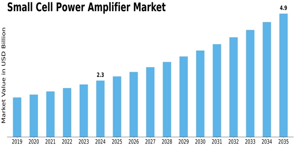 Small cell power amplifier Market Size