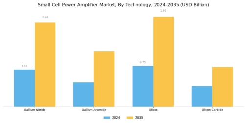 Small cell power amplifier Market Segment Image 1
