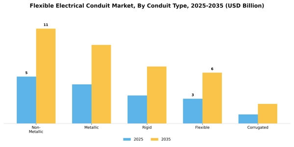 Flexible Electrical Conduit Market Segment Image 1