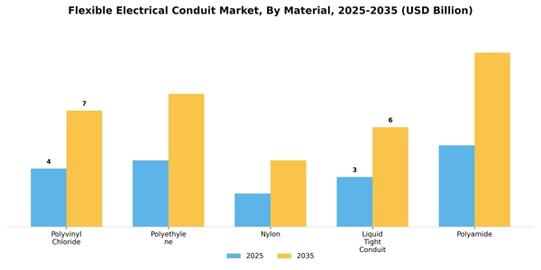 Flexible Electrical Conduit Market Segment Image 2