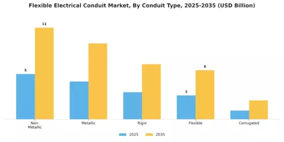 Flexible Electrical Conduit Market Segment Image 2