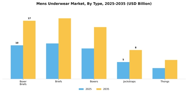 Mens Underwear Market Segment Image 3