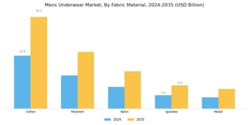 Mens Underwear Market Segment Image 1