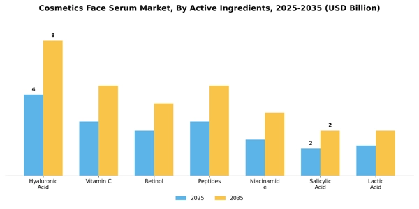 Cosmetics Face Serum Market Segment Image 0