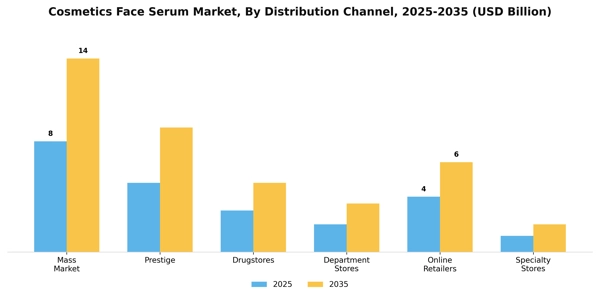 Cosmetics Face Serum Market Segment Image 1