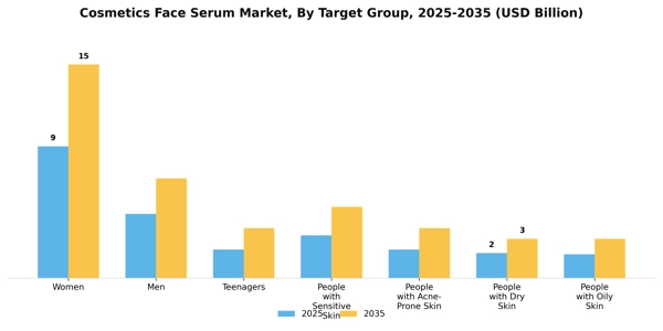 Cosmetics Face Serum Market Segment Image 3