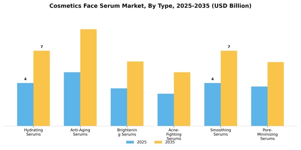 Cosmetics Face Serum Market Segment Image 4